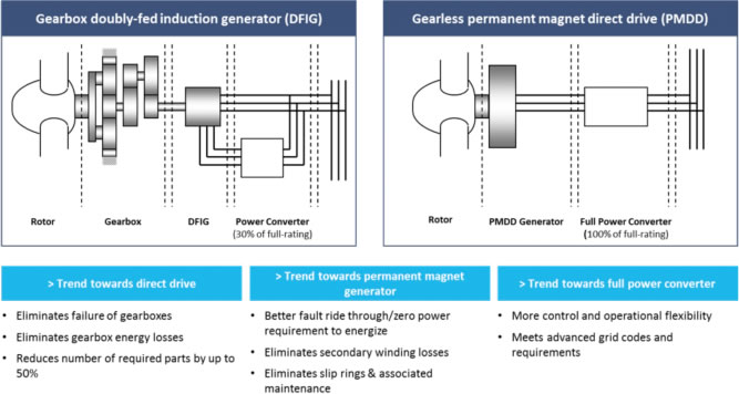 DFIG vs PMDD